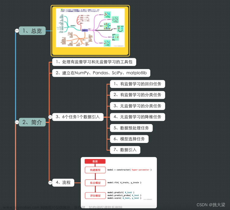 sklearn机器学习思维导图,机器学习,机器学习,sklearn,人工智能