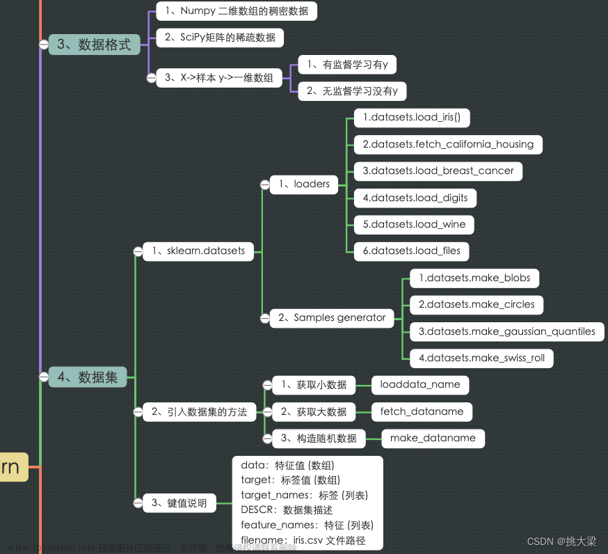 sklearn机器学习思维导图,机器学习,机器学习,sklearn,人工智能