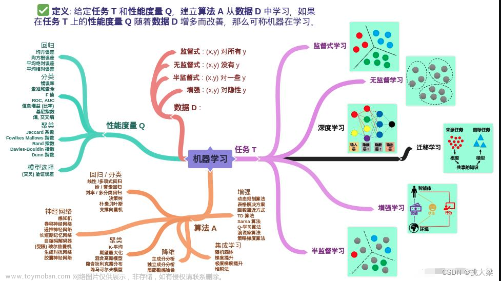 sklearn机器学习思维导图,机器学习,机器学习,sklearn,人工智能