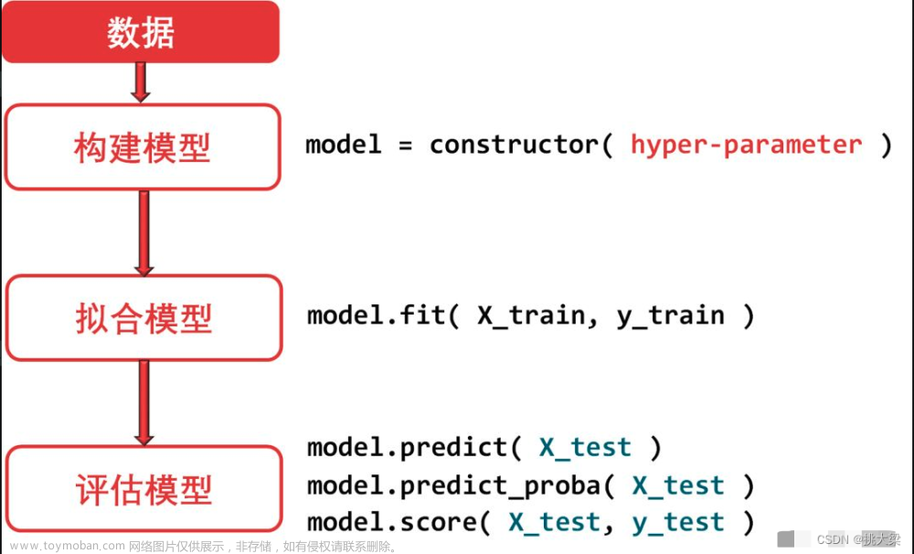 sklearn机器学习思维导图,机器学习,机器学习,sklearn,人工智能