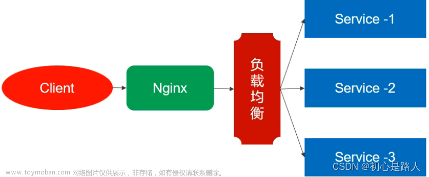 Docker 安装Nginx与配置Nginx