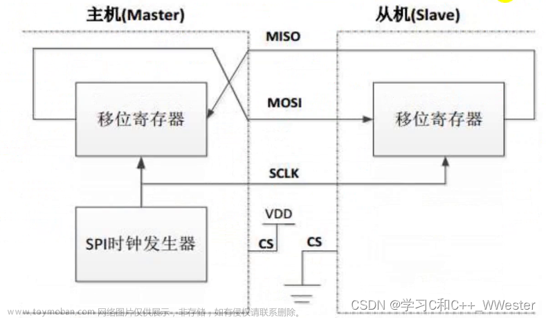 STM32 SPI通信协议1——协议基本原理及管脚定义,stm32,嵌入式硬件,单片机,c语言,c++,物联网,学习