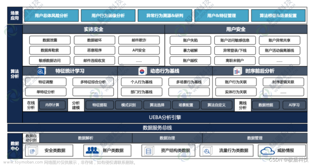 极盾故事|某车企敏感数据风险监测平台，揭开48个高风险账号的神秘面纱,安全