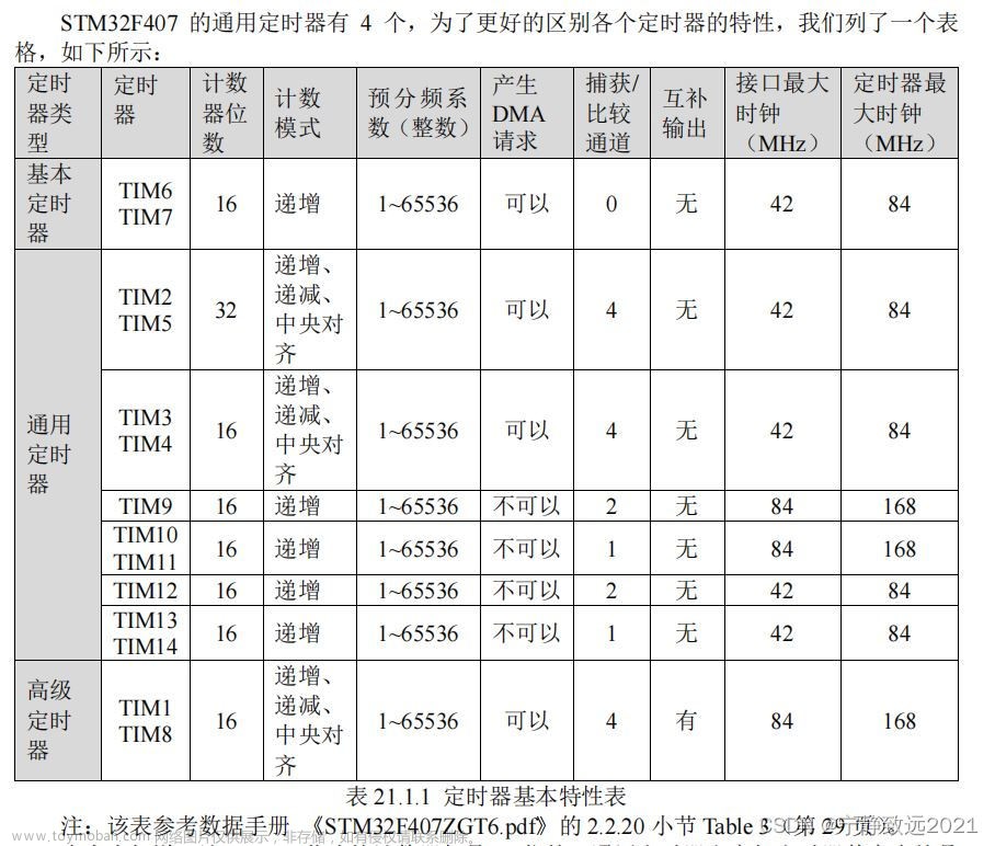 STM32 HAL库-定时器中断