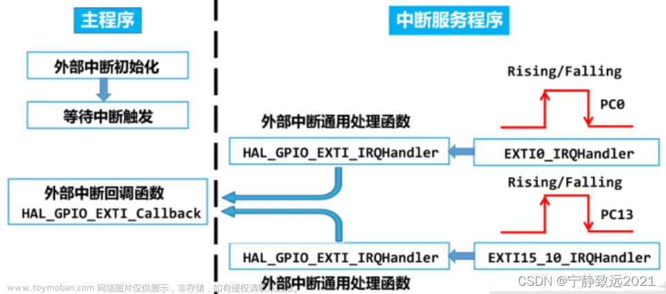 hal库定时器中断,嵌入式MCU,stm32,单片机,嵌入式硬件