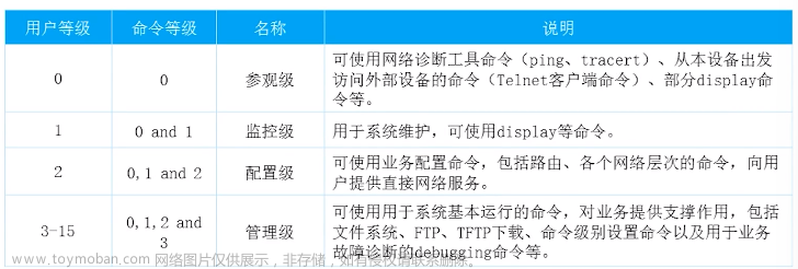 华为vrp系统,网络工程,网络,服务器,运维,华为,ICT,网络安全