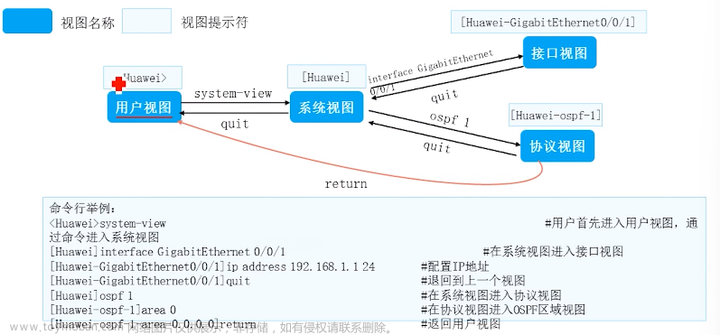 华为vrp系统,网络工程,网络,服务器,运维,华为,ICT,网络安全