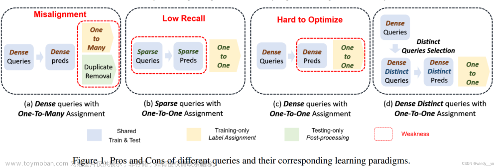 dense distinct query for end-to-end object detection,目标检测,论文阅读,人工智能