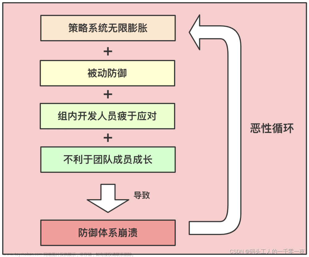 【领域专家系列】去哪儿风控安全产品的探索之路,业务安全,安全,网络,系统架构,爬虫,网络爬虫