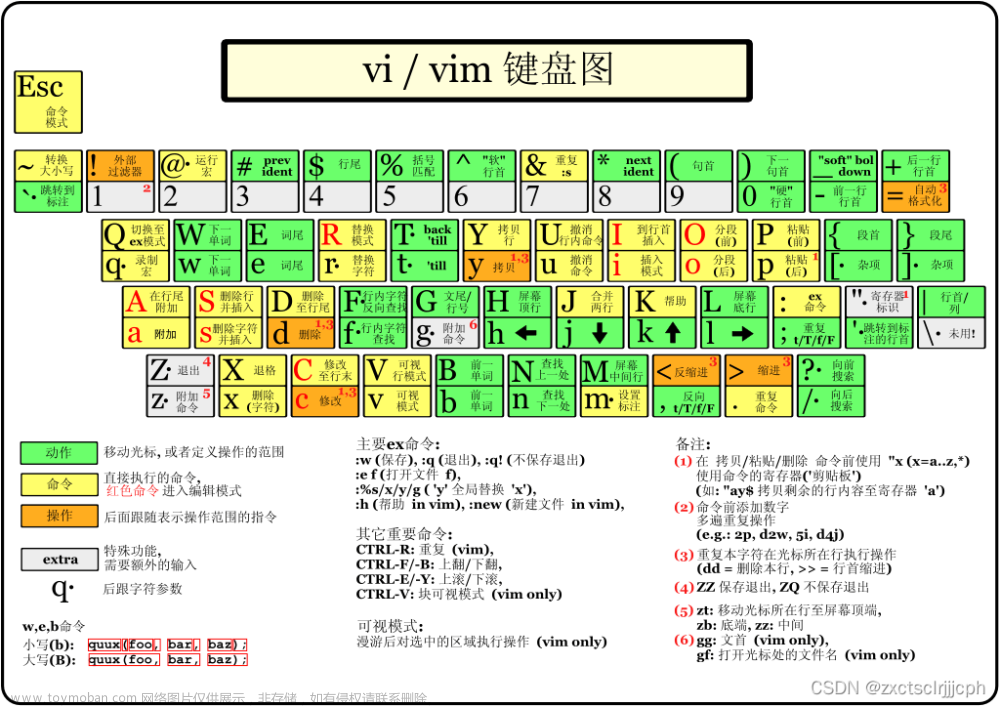 【Linux】vim的使用