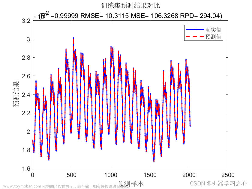 时序预测 | Matlab基于CNN-LSTM-SAM卷积神经网络-长短期记忆网络结合空间注意力机制的时间序列预测(多指标评价),时序预测,CNN-LSTM-SAM,CNN-LSTM,SAM,空间注意力机制,时间序列预测