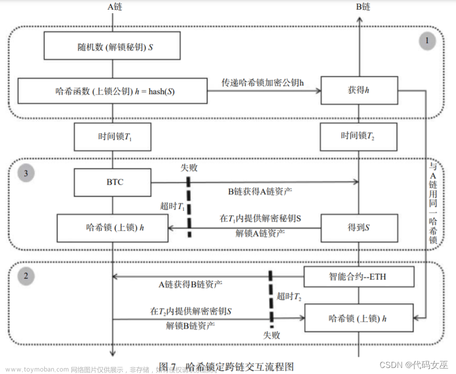 主流区块链跨链技术