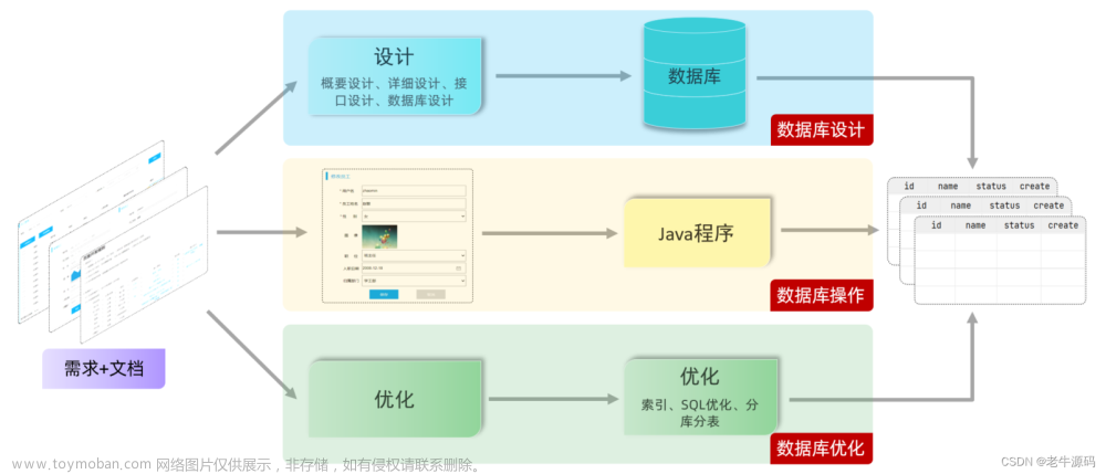 【JaveWeb教程】（18） MySQL数据库开发之 MySQL数据库设计-DDL 如何查询、创建、使用、删除数据库数据表 详细代码示例讲解,Java教程,# 15天学会JavaWeb开发,MySQL教程,数据库,mysql,数据库开发