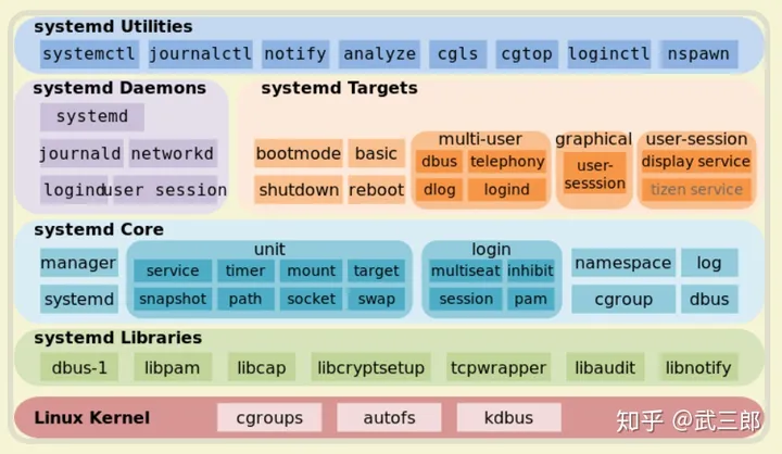 Linux系统中的bash 进程和init进程还有systemd进程分别有什么作用，他们之间有什么联系？