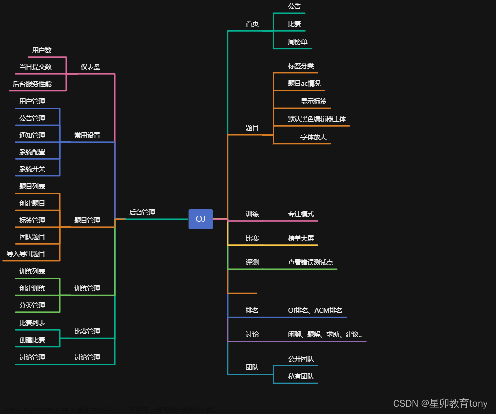 HOJ 系统常用功能介绍 OJ部署定制快速入门 c++ python Java编程在线自动评测判题 信息奥赛一本通 USACO G E S P 蓝桥 CSP NOIP 蓝桥等考题库 常见问题