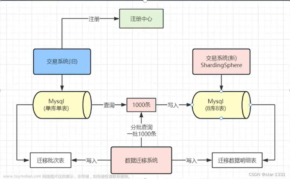 数据库-分库分表初探