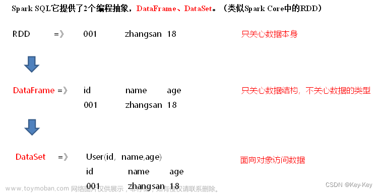 大数据开发之SparkSQL,大数据,hadoop