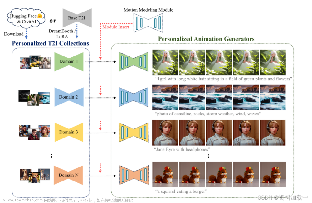 【AIGC】AnimateDiff:无需定制化微调的动画化个性化的文生图模型