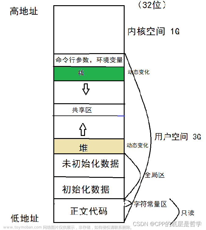 linux虚拟地址空间如何实现,Linux,linux,运维,服务器