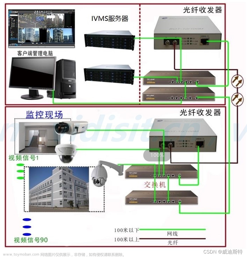 项目解决方案：商务大楼（大厦）网络高清视频监控建设方案