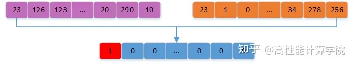 性能优化-HVX 指令介绍,高性能（HPC）开发基础教程,# QCOM Hexagon cDSP入门教程,HVX,SIMD,DSP,性能优化,c++,c语言