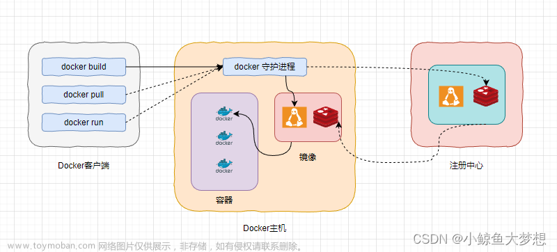docker 基础手册,Docker,docker,容器,运维,笔记