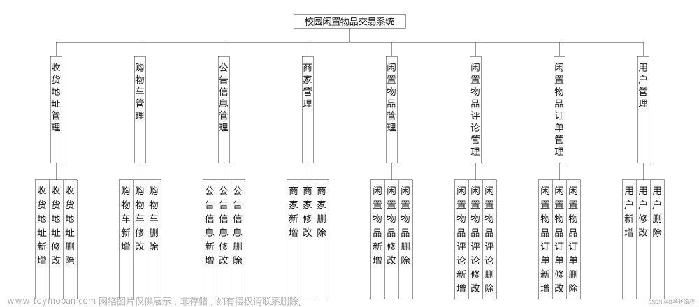 计算机毕业设计 基于SpringBoot的校园闲置物品交易系统的设计与实现 Java实战项目 附源码+文档+视频讲解,计算机毕业设计1000套,毕业设计,毕业论文,课程设计,Java,spring boot,前后端分离,mySQL