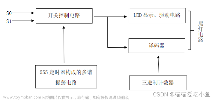 数电-汽车尾灯控制电路设计