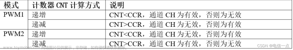 STM32TIM定时器PWM输出比较（适用于通用，高级定时器）,stm32,嵌入式硬件,单片机