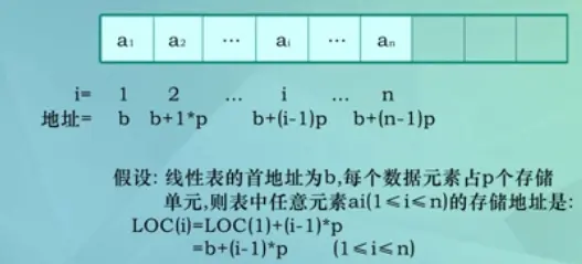 数据结构(六)——线性表的顺序实现,数据结构,数据结构,笔记,算法,心得