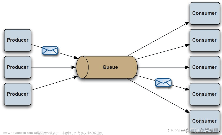 消息中间件（RocketMQ、RabbitMQ、ActiveMQ、Redis、kafka、ZeroMQ）以及之间的区别