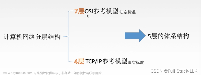 计算机网络-OSI参考模型（来由 通信过程 各层分析）,王道计算机网络考研笔记,计算机网络,服务器,网络