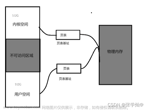 【操作系统基础】【CPU访存原理】：寄存 缓存 内存 外存、内存空间分区、虚拟地址转换、虚拟地址的映射,嵌入式学习,缓存,memcache