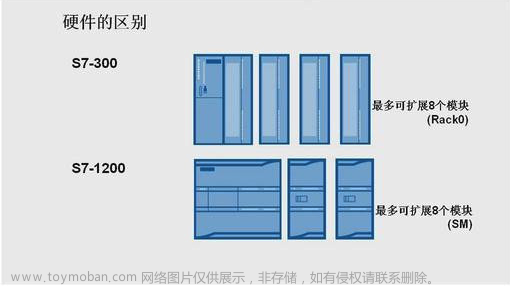 西门子S7-1200与S7-300PLC的九大不同点,物联网,网络协议,网络