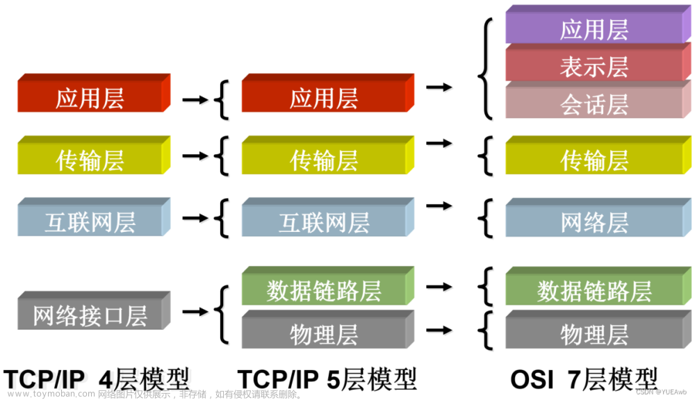 TCP/IP、UDP和TELNET