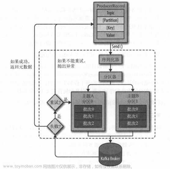 kafka：消息发送以及消费的过程