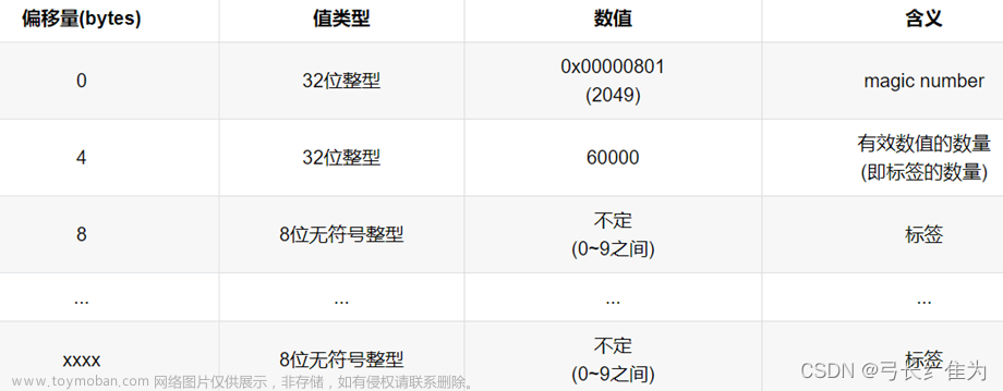 【深度学习】基于MindSpore和pytorch的Softmax回归及前馈神经网络