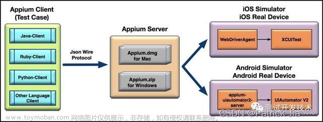 MAC M1 Pro搭建移动端UI自动化测试环境--Android篇