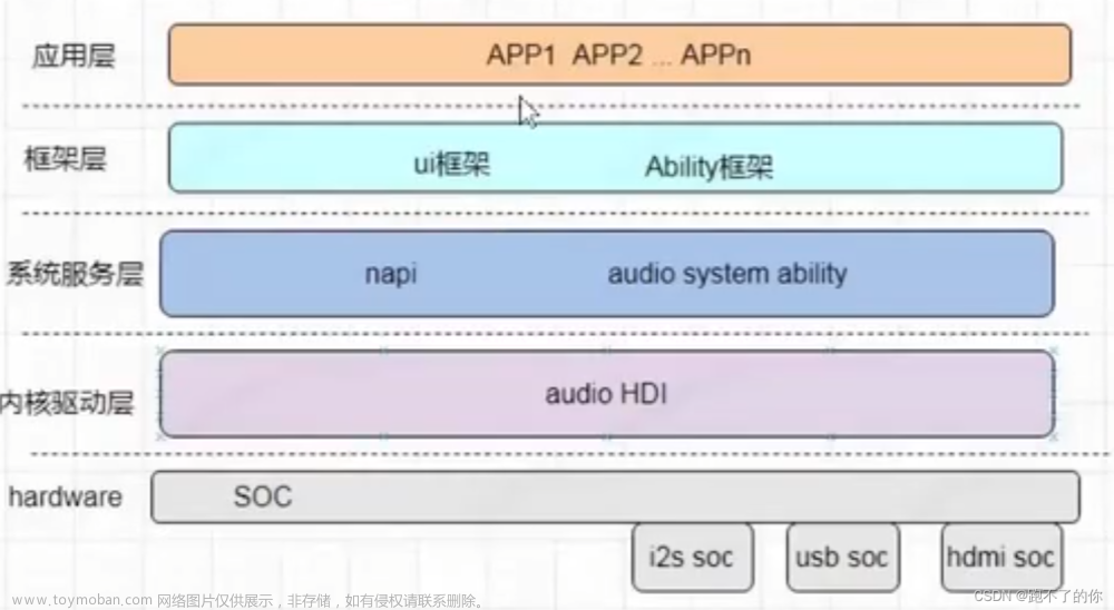 OpenHarmony 标准系统 HDF 框架音视频驱动开发