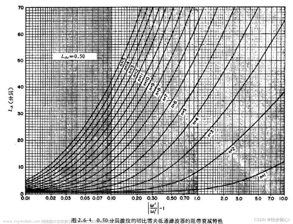 24、基于原型的切比雪夫低通滤波器设计理论（插入损耗法）