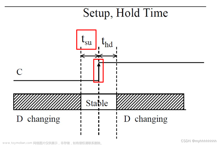 [静态时序分析简明教程(二)] 基础知识：建立时间、保持时间、违例修复及时序分析路径