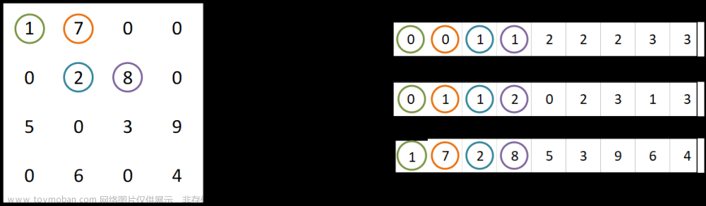 MKL稀疏矩阵运算示例及函数封装
