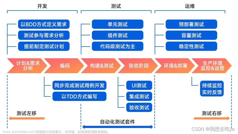 进入软件测试行业需要学习多久