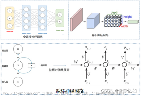 深度学习实战——循环神经网络（RNN、LSTM、GRU）