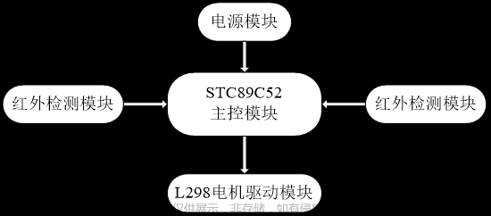 基于51单片机的红外自动避障小车（lunwen+任务书+开题+文献综述+翻译及原文+避障程序）