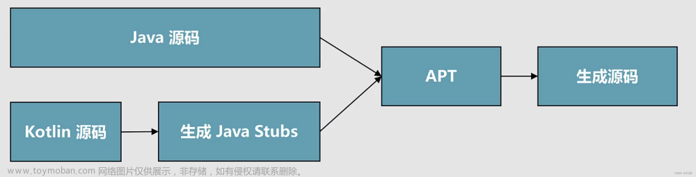 Kotlin 元编程之 KSP 全面突破