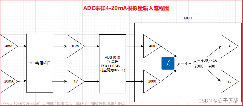 【嵌入式】HC32F定时器PWM捕获+APC芯片实现模拟AD采样