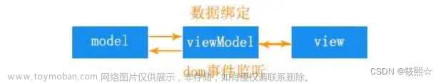 什么是 MVVM？MVVM和 MVC 有什么区别？什么又是 MVP ？