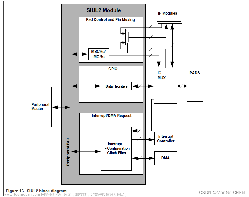 S32K3系列单片机开发笔记（SIUL是什么/配置引脚复用的功能·）