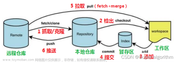 快速学会 IDEA 中 Git 的使用与 GitHub 仓库创建、连接、发布